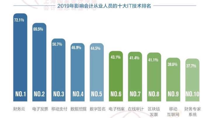 2019年影响中国会计从业人员的十大信息技术揭晓