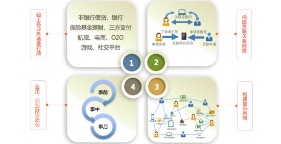 AI风控落地:同盾科技复杂网络4.0重磅发布 多项创新加码团伙欺诈分析